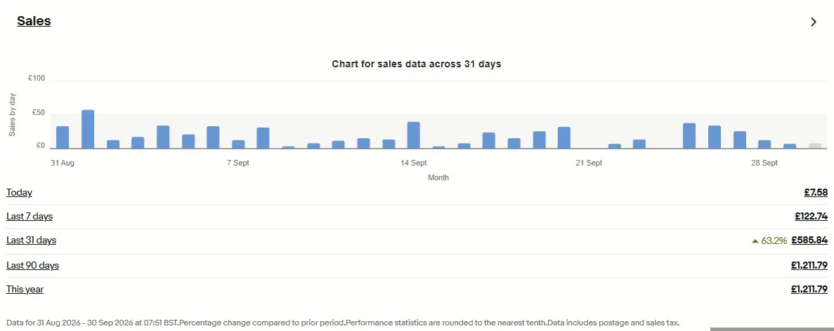 eBay Seller Hub sales performance for the eBay store Mazhar Abbasi assists — £585.84 last 31 days sales with 63.2 percent growth, 31 Aug to 30 Sep 2026