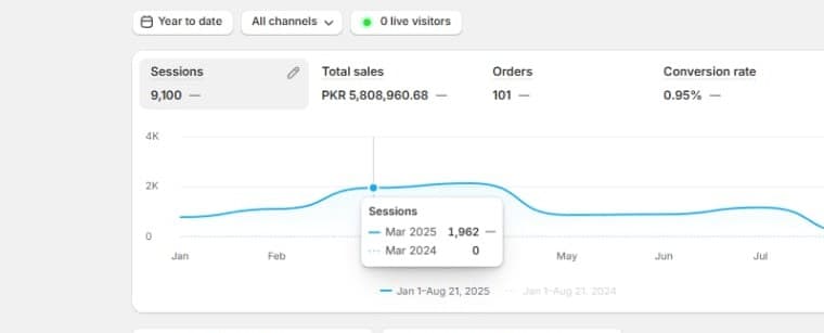 ECO BAMBO — Store Analytics — Shopify project by Mazhar Abbasi